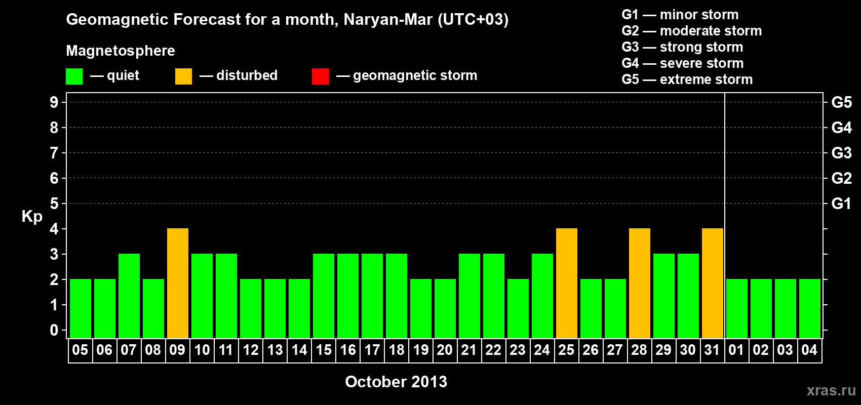 Forecast of the daily maximal value of geomagnetic index Kp for <b>1 month</b> (31 days) <b>from Oct 05, 2013 to Nov 04, 2013</b>