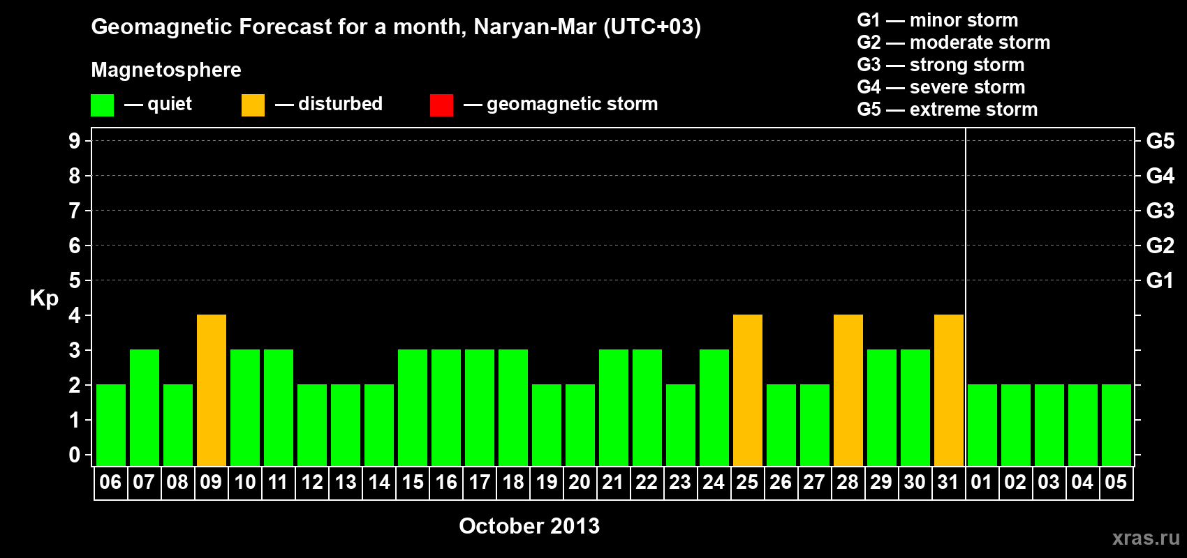 Forecast of the daily maximal value of geomagnetic index Kp for <b>1 month</b> (31 days) <b>from Oct 06, 2013 to Nov 05, 2013</b>
