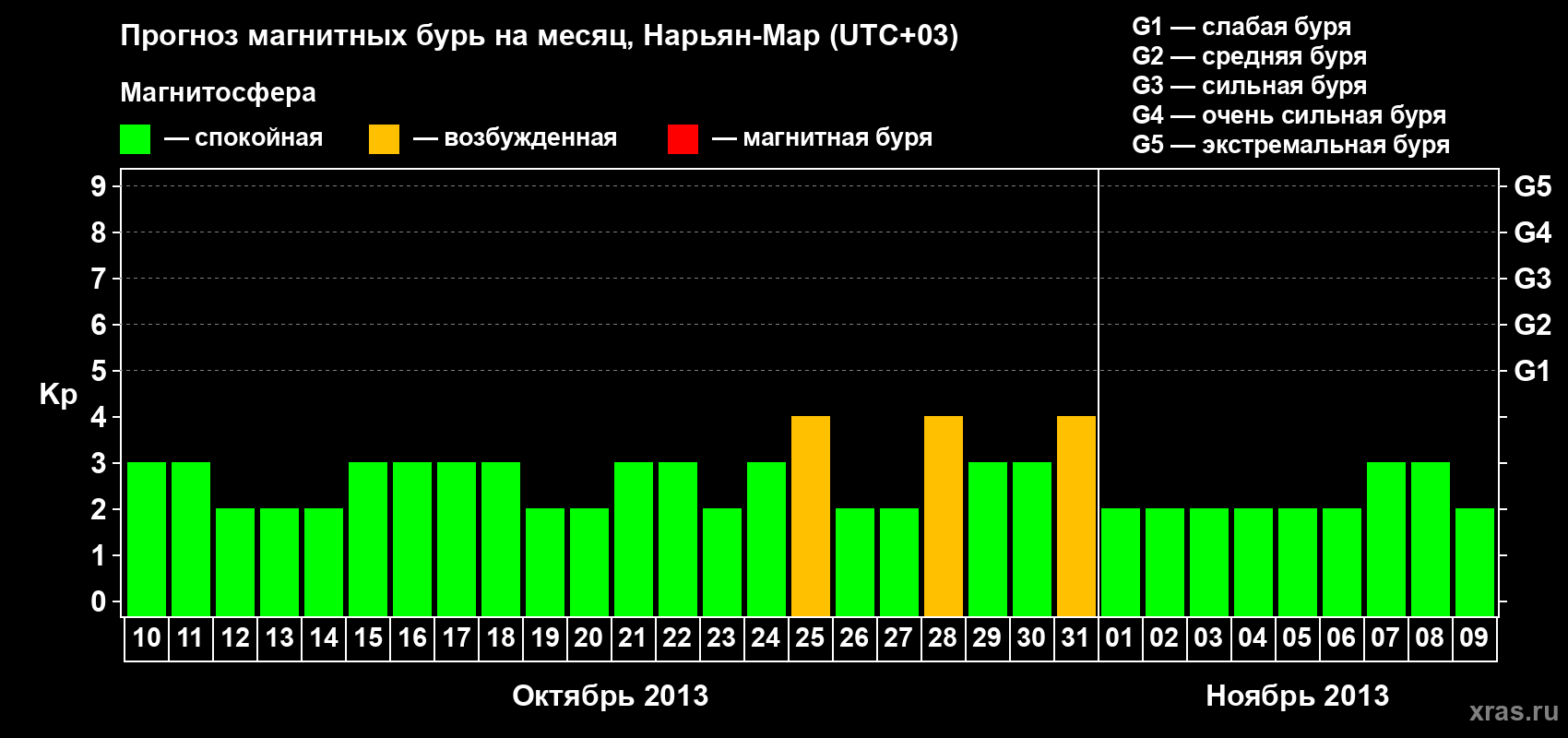 Прогноз максимального суточного геомагнитного индекса Kp на <b>1 месяц</b> (31 день) <b>с 10 октября по 09 ноября 2013 г</b>