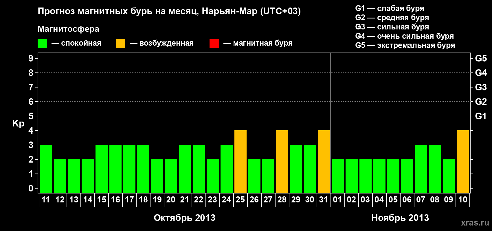 Прогноз максимального суточного геомагнитного индекса Kp на <b>1 месяц</b> (31 день) <b>с 11 октября по 10 ноября 2013 г</b>