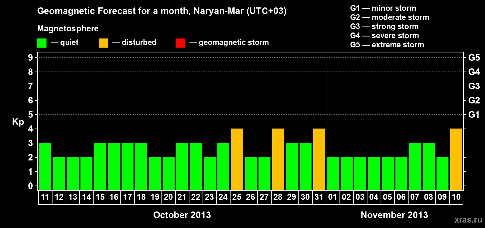 Forecast of the daily maximal value of geomagnetic index Kp for <b>1 month</b> (31 days) <b>from Oct 11, 2013 to Nov 10, 2013</b>