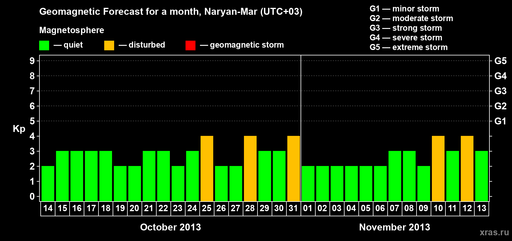 Forecast of the daily maximal value of geomagnetic index Kp for <b>1 month</b> (31 days) <b>from Oct 14, 2013 to Nov 13, 2013</b>