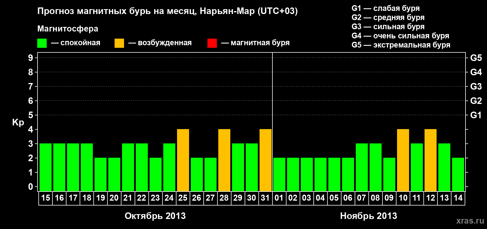 Прогноз максимального суточного геомагнитного индекса Kp на <b>1 месяц</b> (31 день) <b>с 15 октября по 14 ноября 2013 г</b>