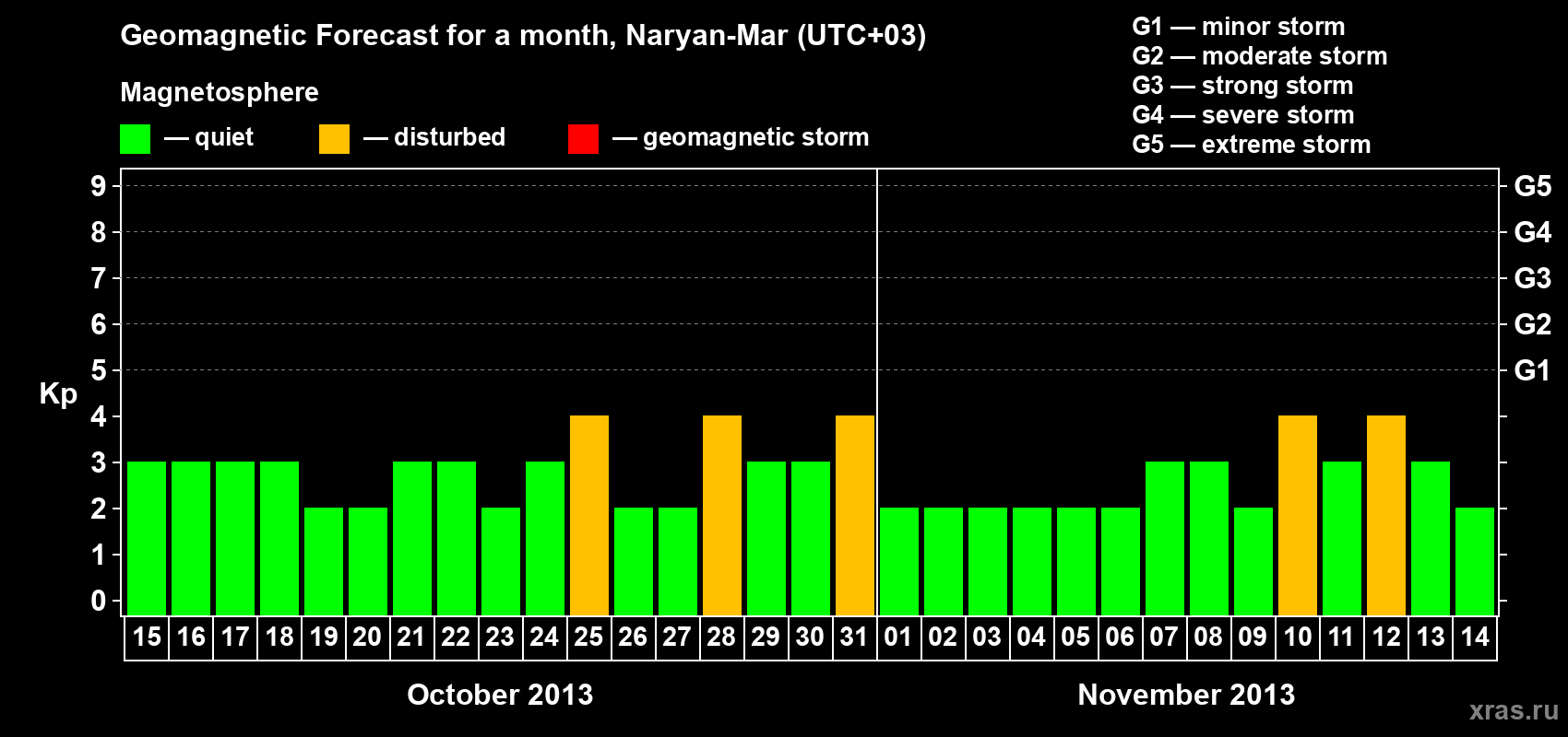 Forecast of the daily maximal value of geomagnetic index Kp for <b>1 month</b> (31 days) <b>from Oct 15, 2013 to Nov 14, 2013</b>