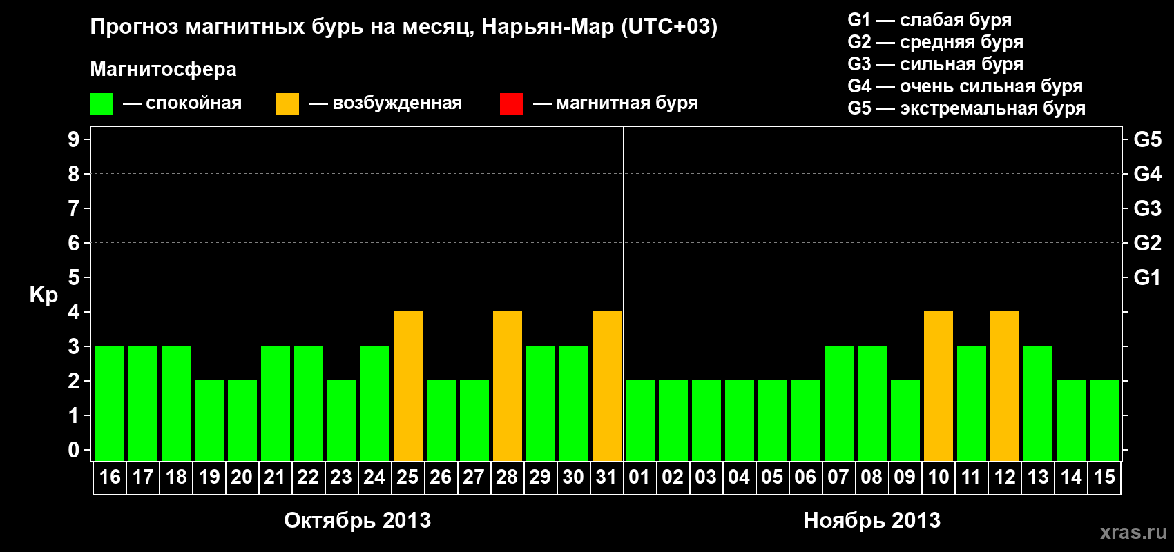 Прогноз максимального суточного геомагнитного индекса Kp на <b>1 месяц</b> (31 день) <b>с 16 октября по 15 ноября 2013 г</b>