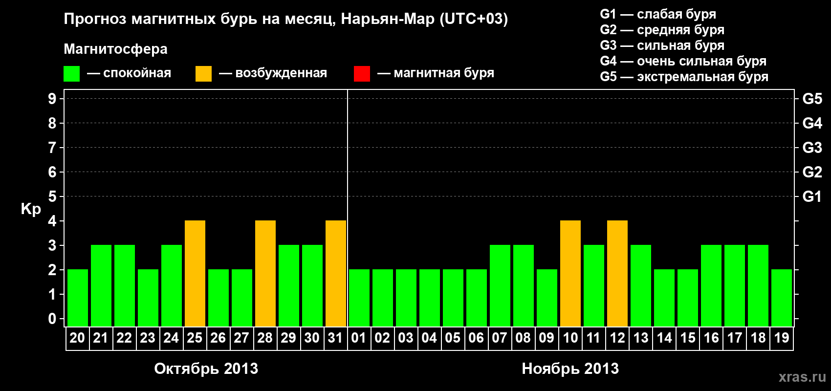 Прогноз максимального суточного геомагнитного индекса Kp на <b>1 месяц</b> (31 день) <b>с 20 октября по 19 ноября 2013 г</b>
