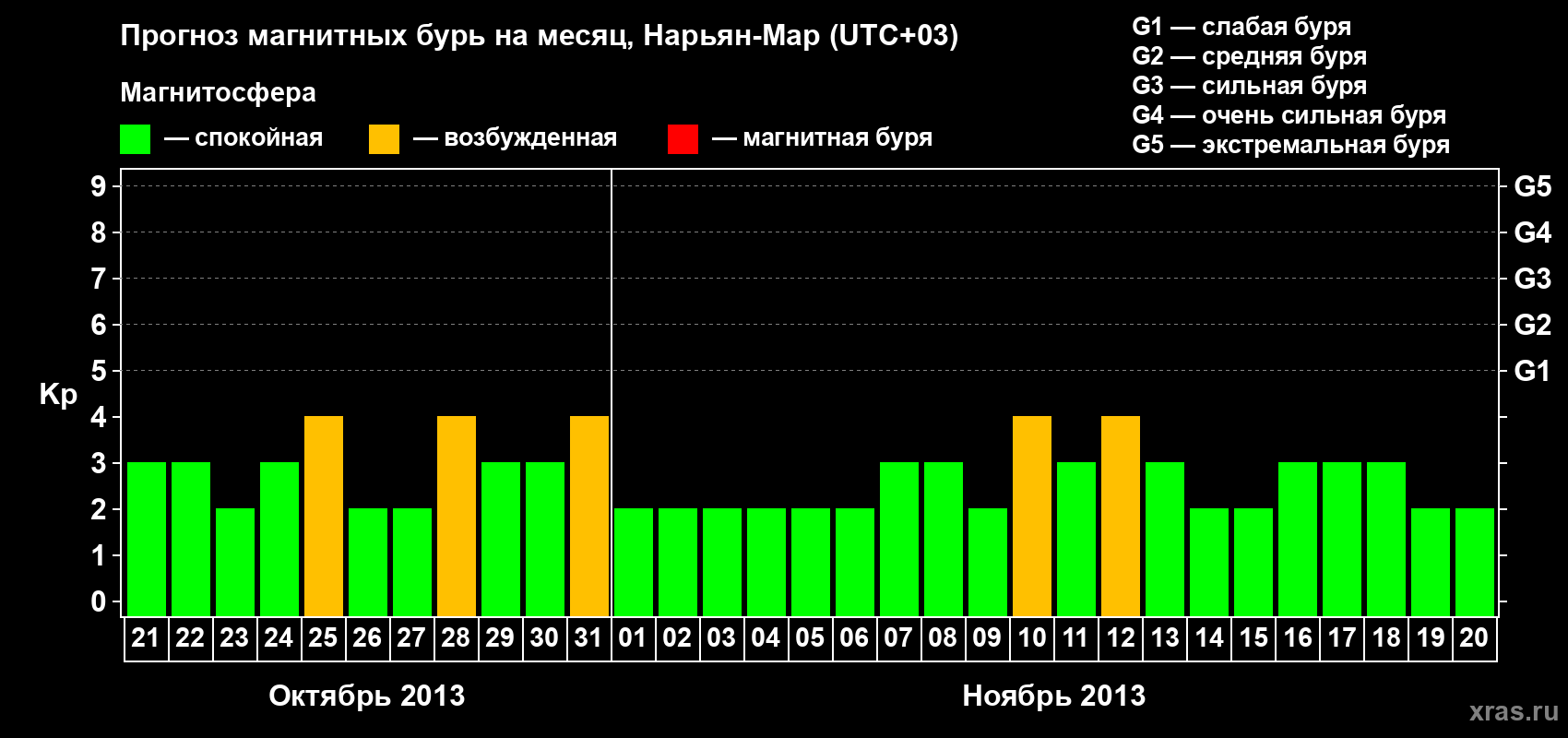 Прогноз максимального суточного геомагнитного индекса Kp на <b>1 месяц</b> (31 день) <b>с 21 октября по 20 ноября 2013 г</b>