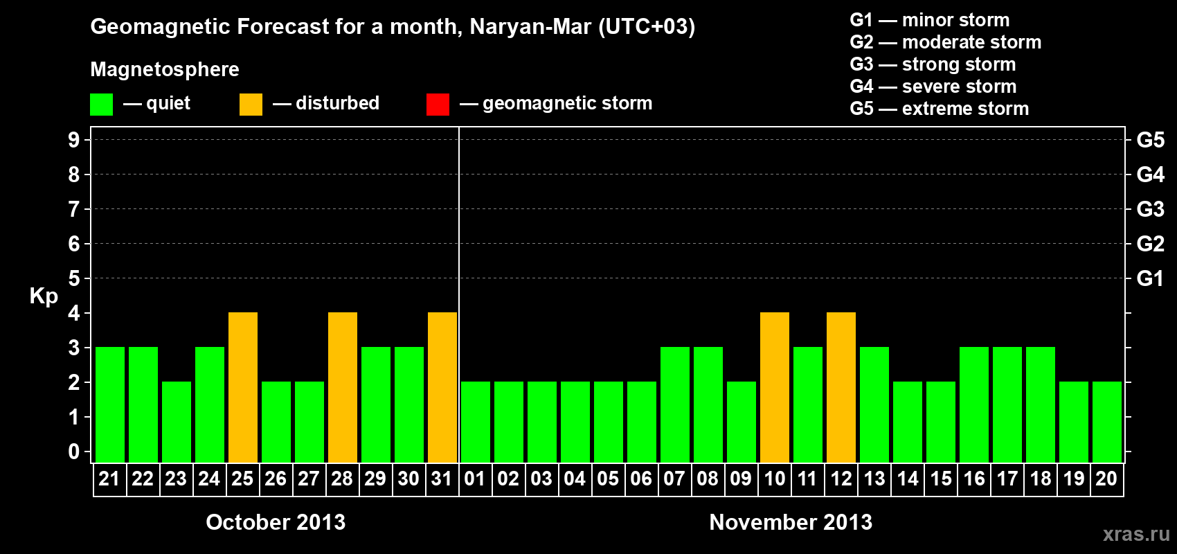 Forecast of the daily maximal value of geomagnetic index Kp for <b>1 month</b> (31 days) <b>from Oct 21, 2013 to Nov 20, 2013</b>