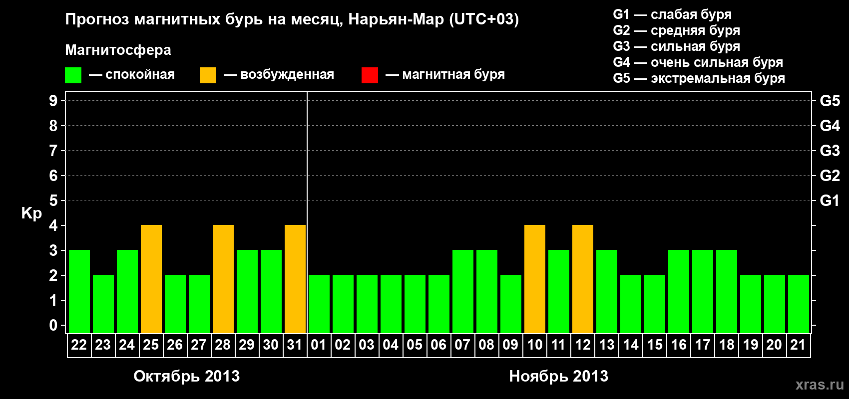 Прогноз максимального суточного геомагнитного индекса Kp на <b>1 месяц</b> (31 день) <b>с 22 октября по 21 ноября 2013 г</b>