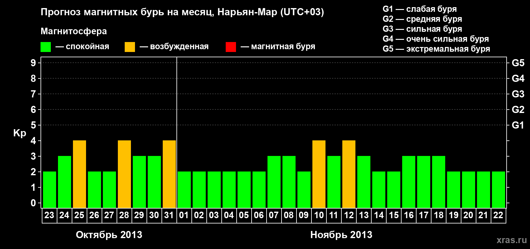 Прогноз максимального суточного геомагнитного индекса Kp на <b>1 месяц</b> (31 день) <b>с 23 октября по 22 ноября 2013 г</b>