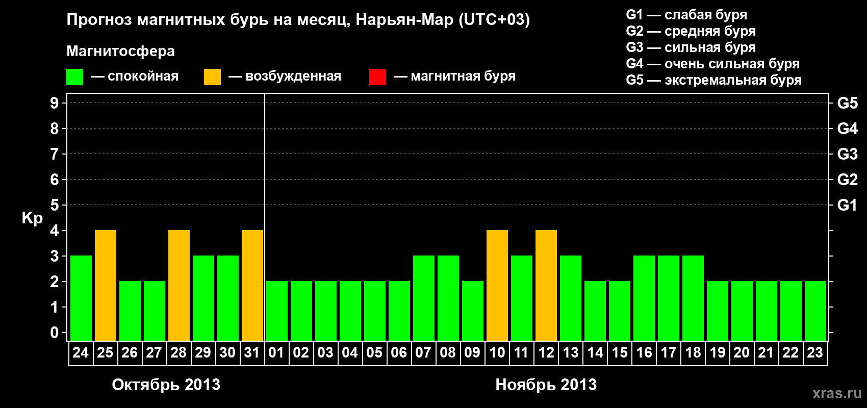 Прогноз максимального суточного геомагнитного индекса Kp на <b>1 месяц</b> (31 день) <b>с 24 октября по 23 ноября 2013 г</b>