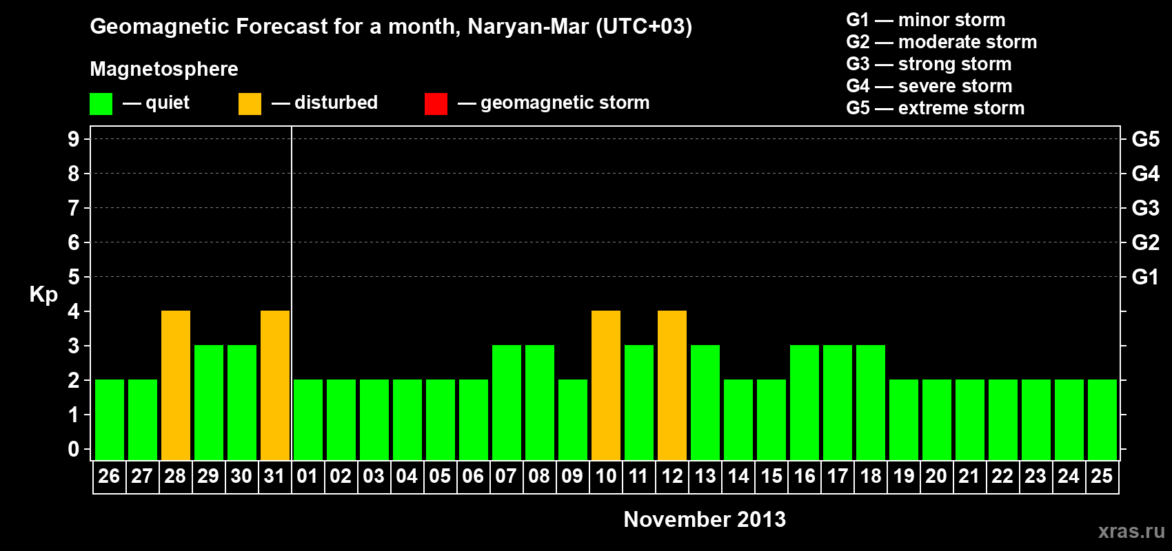 Forecast of the daily maximal value of geomagnetic index Kp for <b>1 month</b> (31 days) <b>from Oct 26, 2013 to Nov 25, 2013</b>