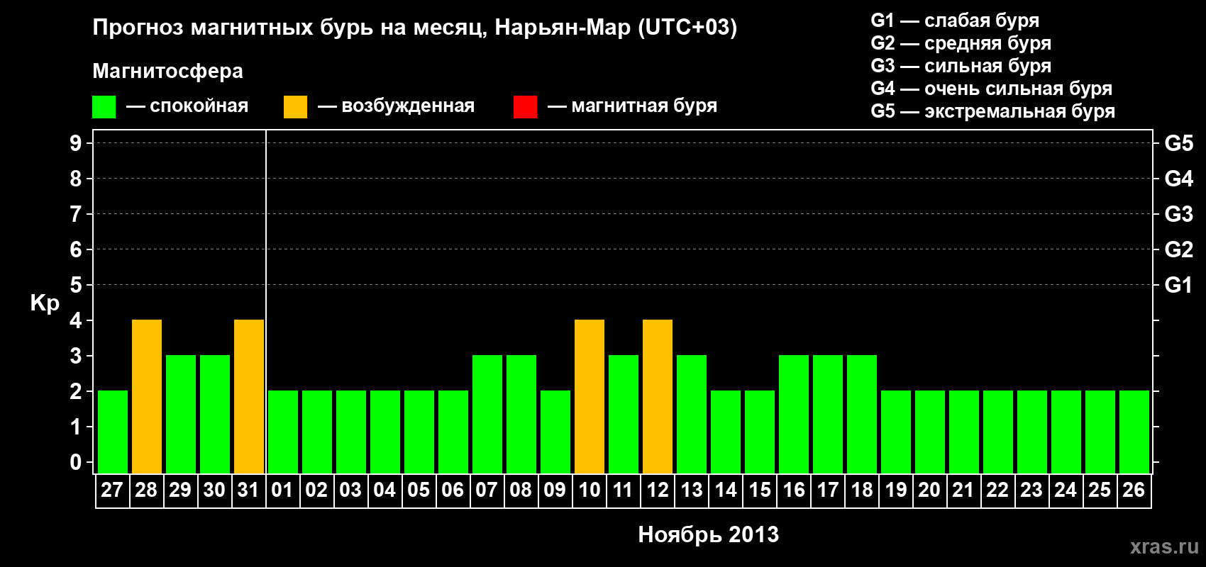 Прогноз максимального суточного геомагнитного индекса Kp на <b>1 месяц</b> (31 день) <b>с 27 октября по 26 ноября 2013 г</b>
