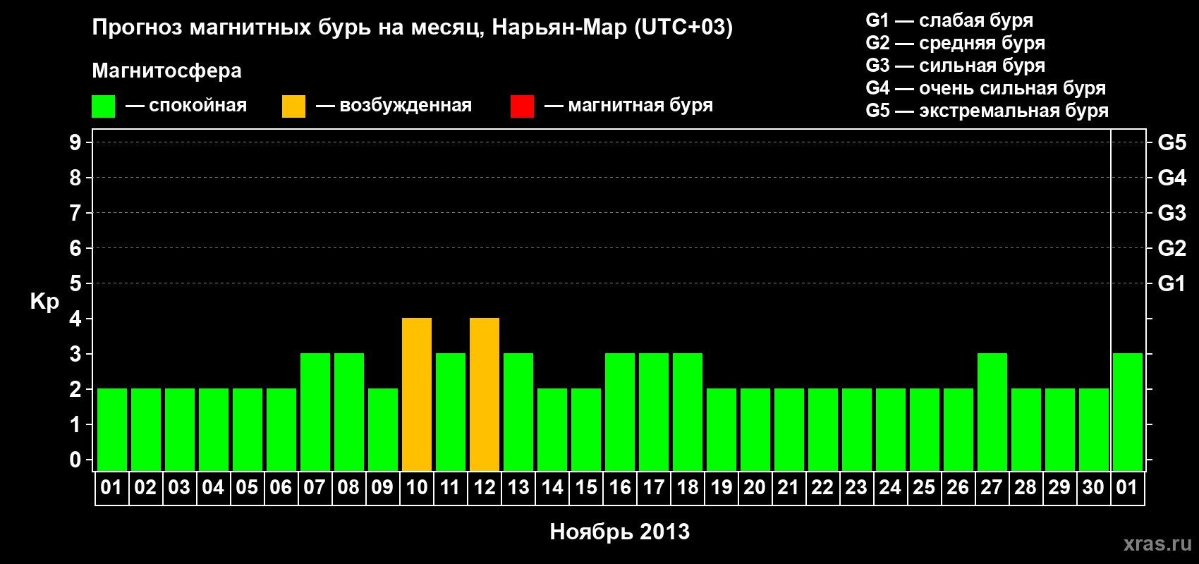 Прогноз максимального суточного геомагнитного индекса Kp на <b>1 месяц</b> (31 день) <b>с 01 ноября по 01 декабря 2013 г</b>