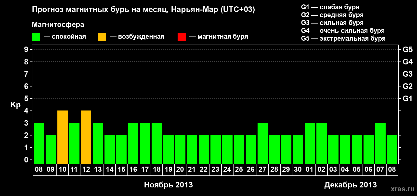 Прогноз максимального суточного геомагнитного индекса Kp на <b>1 месяц</b> (31 день) <b>с 08 ноября по 08 декабря 2013 г</b>