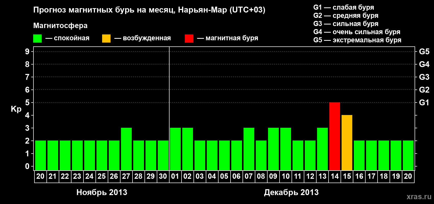 Прогноз максимального суточного геомагнитного индекса Kp на <b>1 месяц</b> (31 день) <b>с 20 ноября по 20 декабря 2013 г</b>