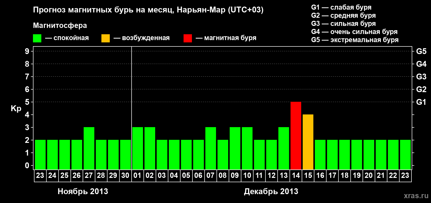 Прогноз максимального суточного геомагнитного индекса Kp на <b>1 месяц</b> (31 день) <b>с 23 ноября по 23 декабря 2013 г</b>