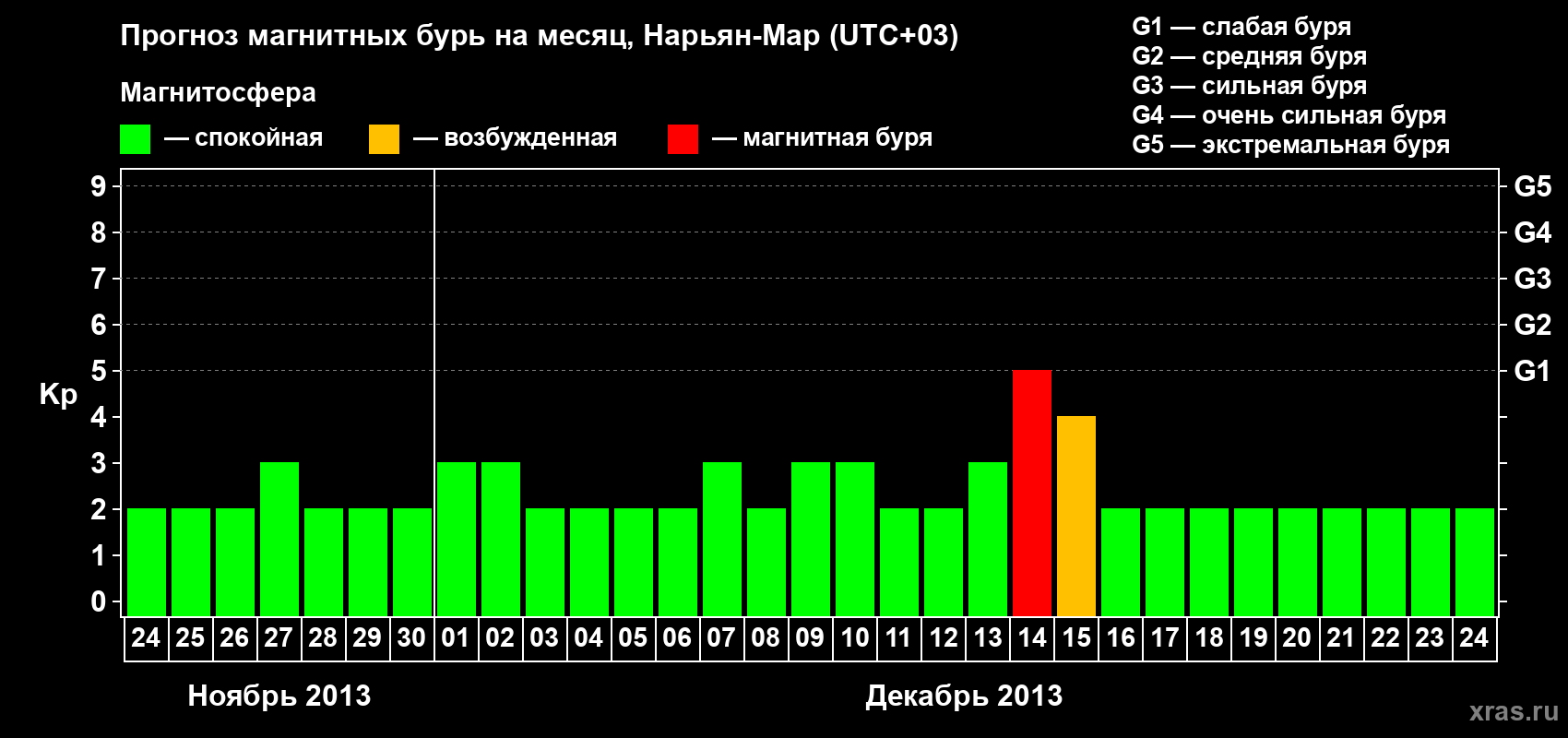 Прогноз максимального суточного геомагнитного индекса Kp на <b>1 месяц</b> (31 день) <b>с 24 ноября по 24 декабря 2013 г</b>