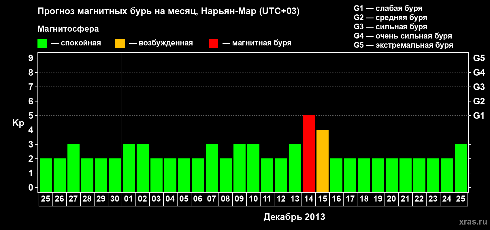 Прогноз максимального суточного геомагнитного индекса Kp на <b>1 месяц</b> (31 день) <b>с 25 ноября по 25 декабря 2013 г</b>