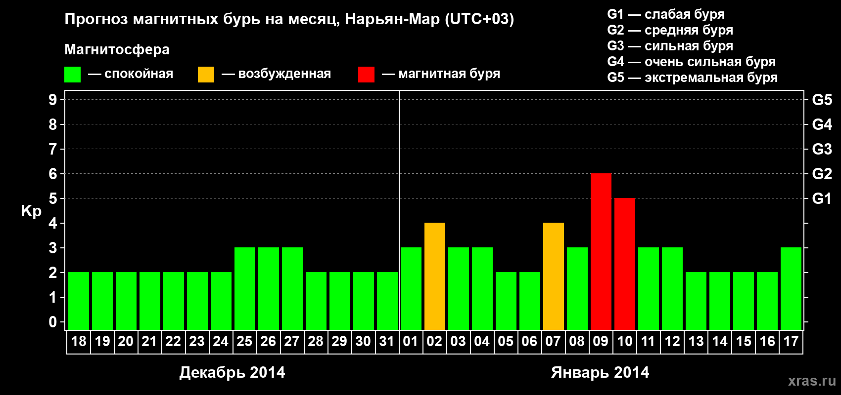Прогноз максимального суточного геомагнитного индекса Kp на <b>1 месяц</b> (31 день) <b>с 18 декабря 2013 г по 17 января 2014 г</b>