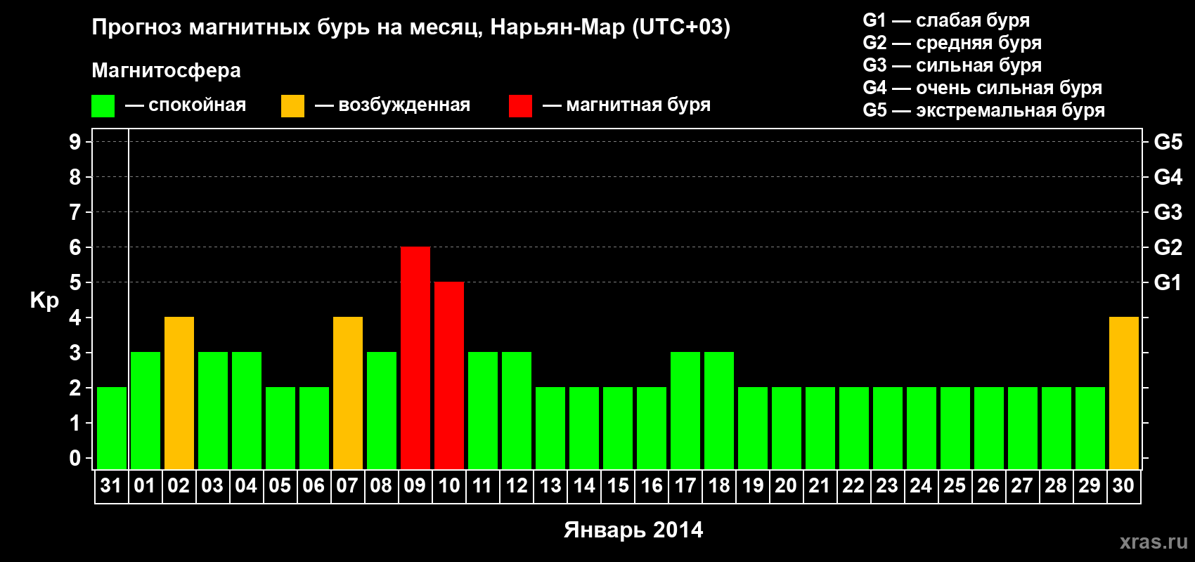 Прогноз максимального суточного геомагнитного индекса Kp на <b>1 месяц</b> (31 день) <b>с 31 декабря 2013 г по 30 января 2014 г</b>