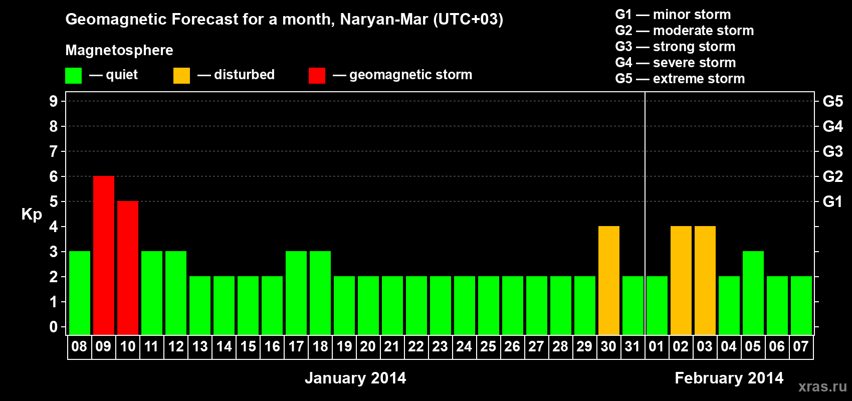 Forecast of the daily maximal value of geomagnetic index Kp for <b>1 month</b> (31 days) <b>from Jan 08, 2014 to Feb 07, 2014</b>