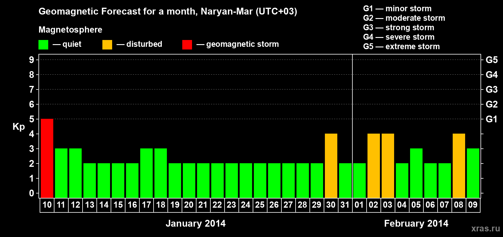 Forecast of the daily maximal value of geomagnetic index Kp for <b>1 month</b> (31 days) <b>from Jan 10, 2014 to Feb 09, 2014</b>