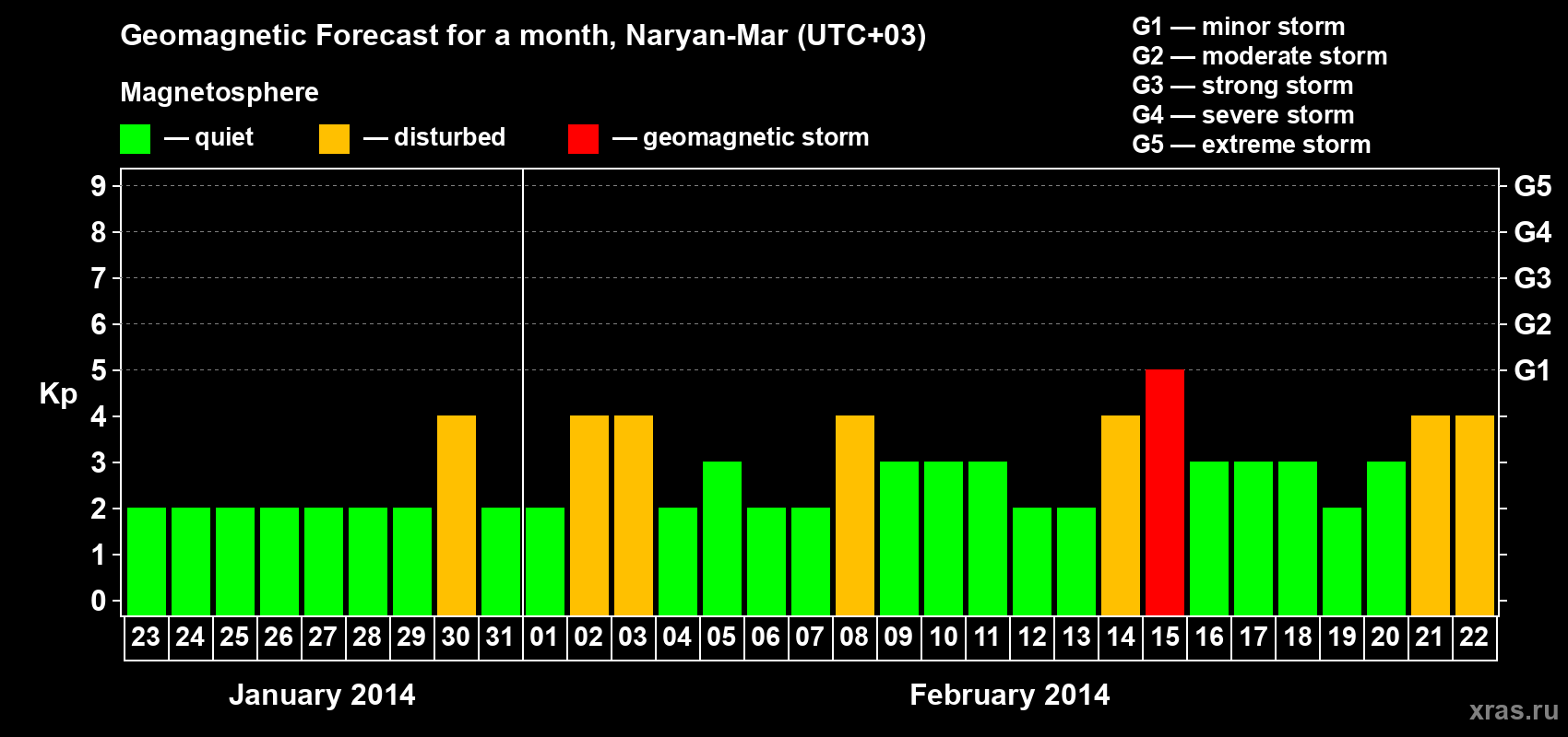 Forecast of the daily maximal value of geomagnetic index Kp for <b>1 month</b> (31 days) <b>from Jan 23, 2014 to Feb 22, 2014</b>
