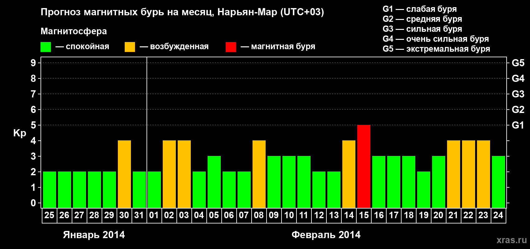 Прогноз максимального суточного геомагнитного индекса Kp на <b>1 месяц</b> (31 день) <b>с 25 января по 24 февраля 2014 г</b>