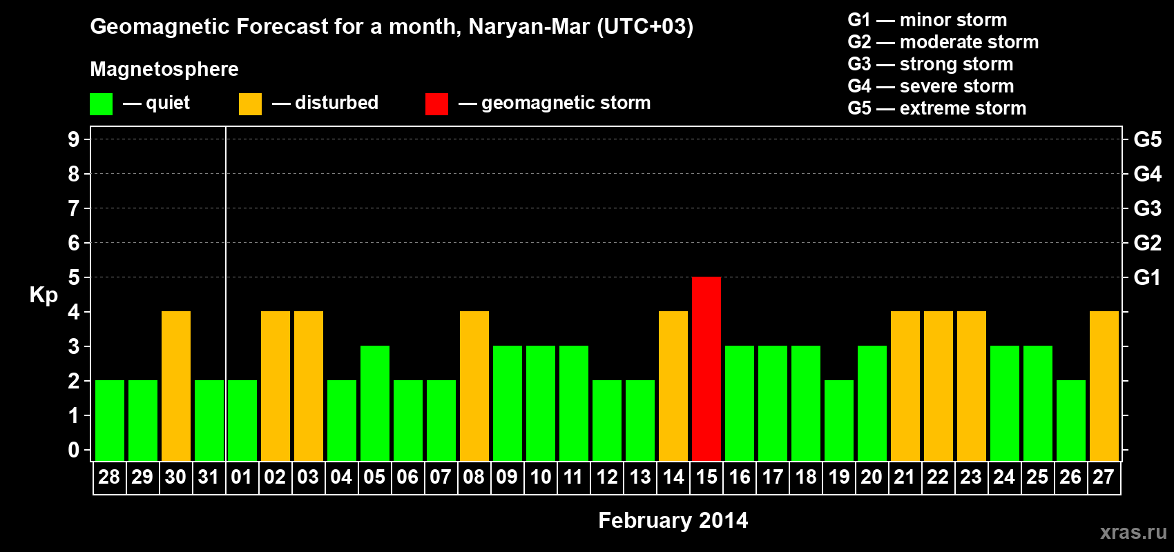 Forecast of the daily maximal value of geomagnetic index Kp for <b>1 month</b> (31 days) <b>from Jan 28, 2014 to Feb 27, 2014</b>