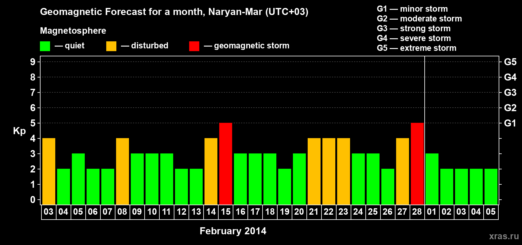 Forecast of the daily maximal value of geomagnetic index Kp for <b>1 month</b> (31 days) <b>from Feb 03, 2014 to Mar 05, 2014</b>