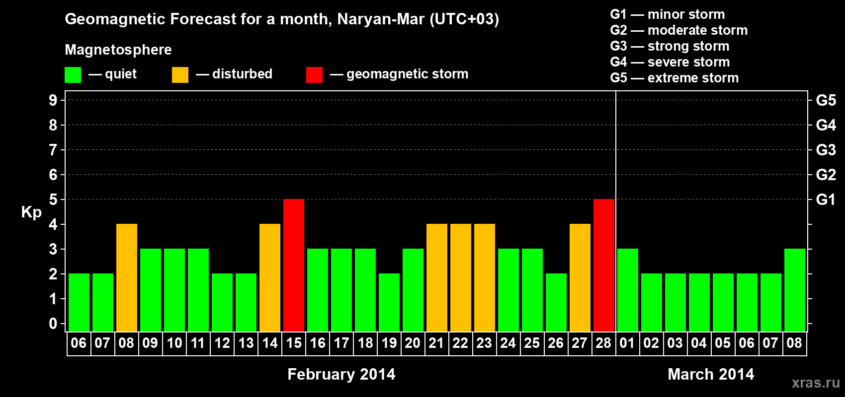 Forecast of the daily maximal value of geomagnetic index Kp for <b>1 month</b> (31 days) <b>from Feb 06, 2014 to Mar 08, 2014</b>