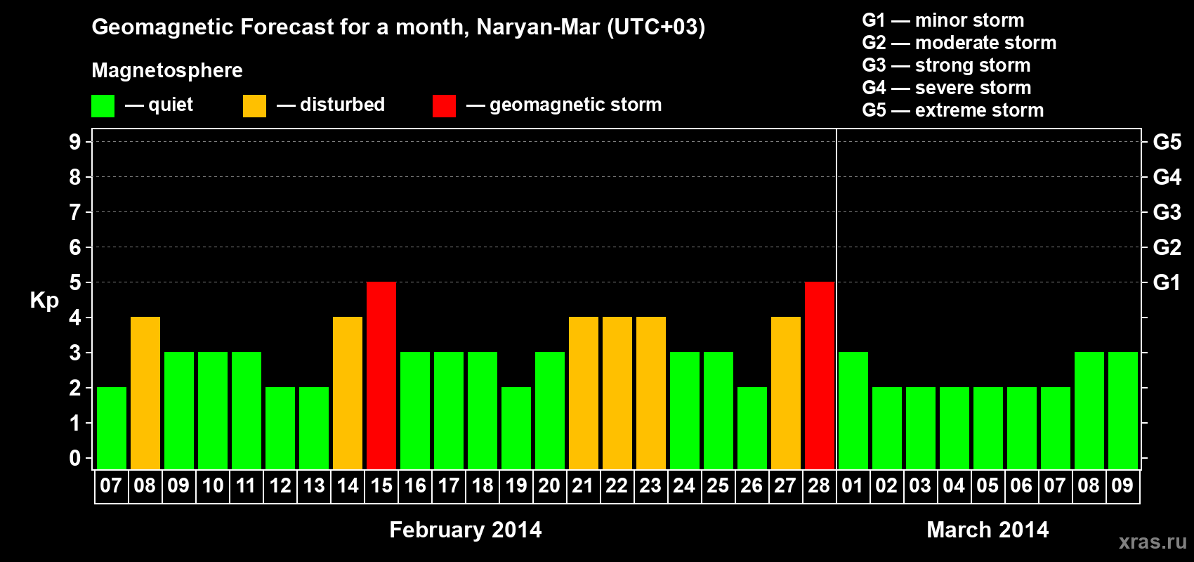 Forecast of the daily maximal value of geomagnetic index Kp for <b>1 month</b> (31 days) <b>from Feb 07, 2014 to Mar 09, 2014</b>