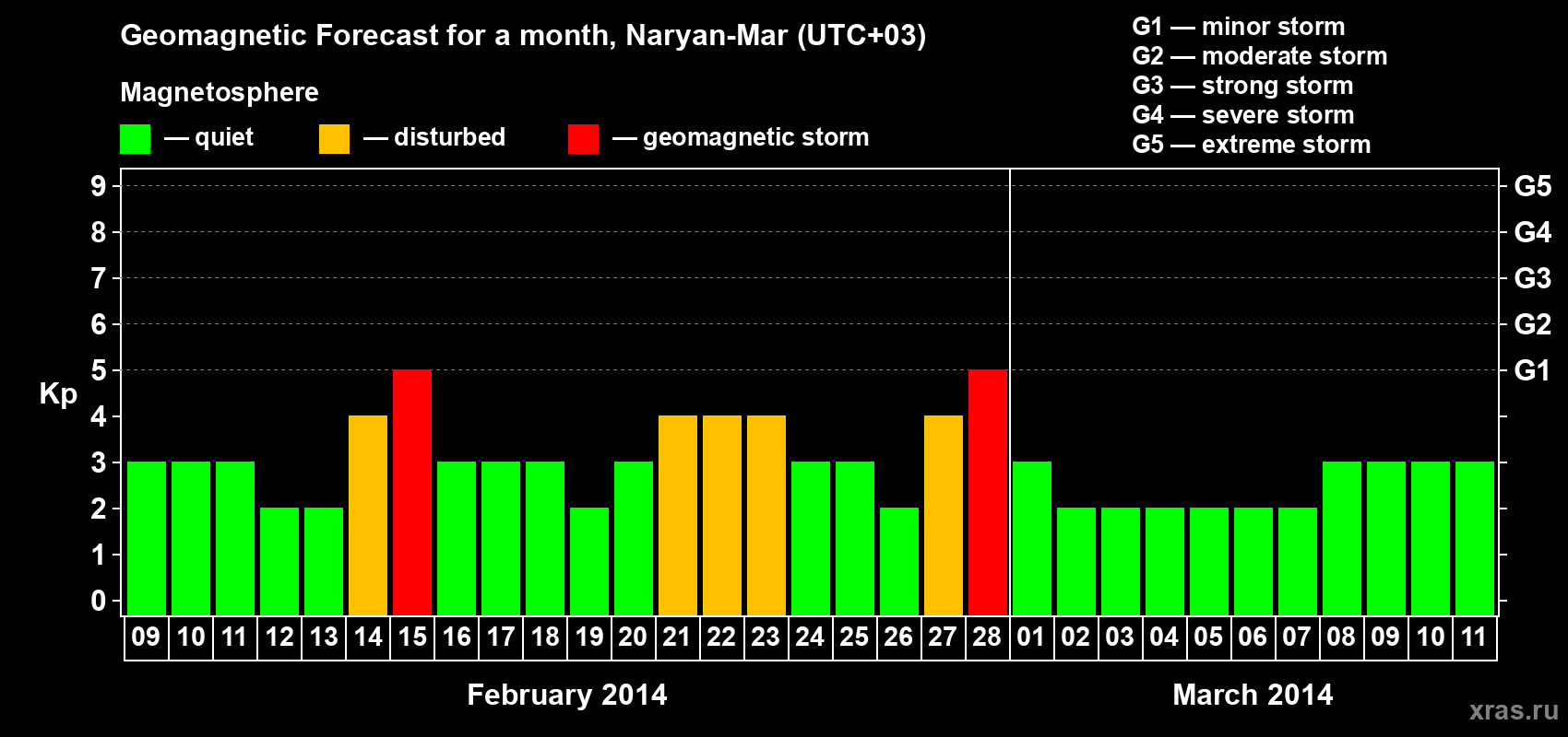 Forecast of the daily maximal value of geomagnetic index Kp for <b>1 month</b> (31 days) <b>from Feb 09, 2014 to Mar 11, 2014</b>