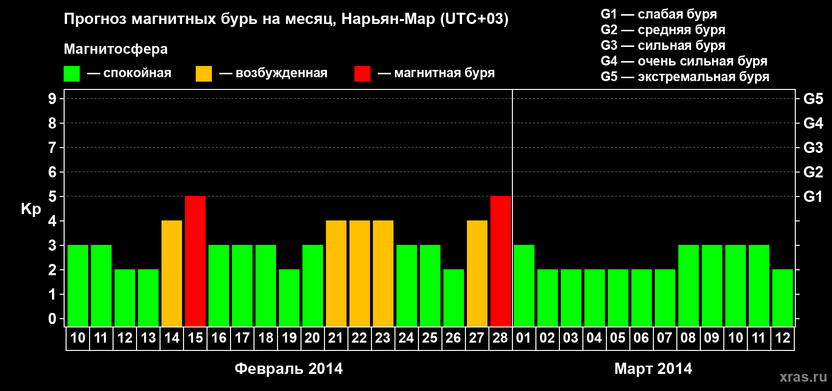 Прогноз максимального суточного геомагнитного индекса Kp на <b>1 месяц</b> (31 день) <b>с 10 февраля по 12 марта 2014 г</b>