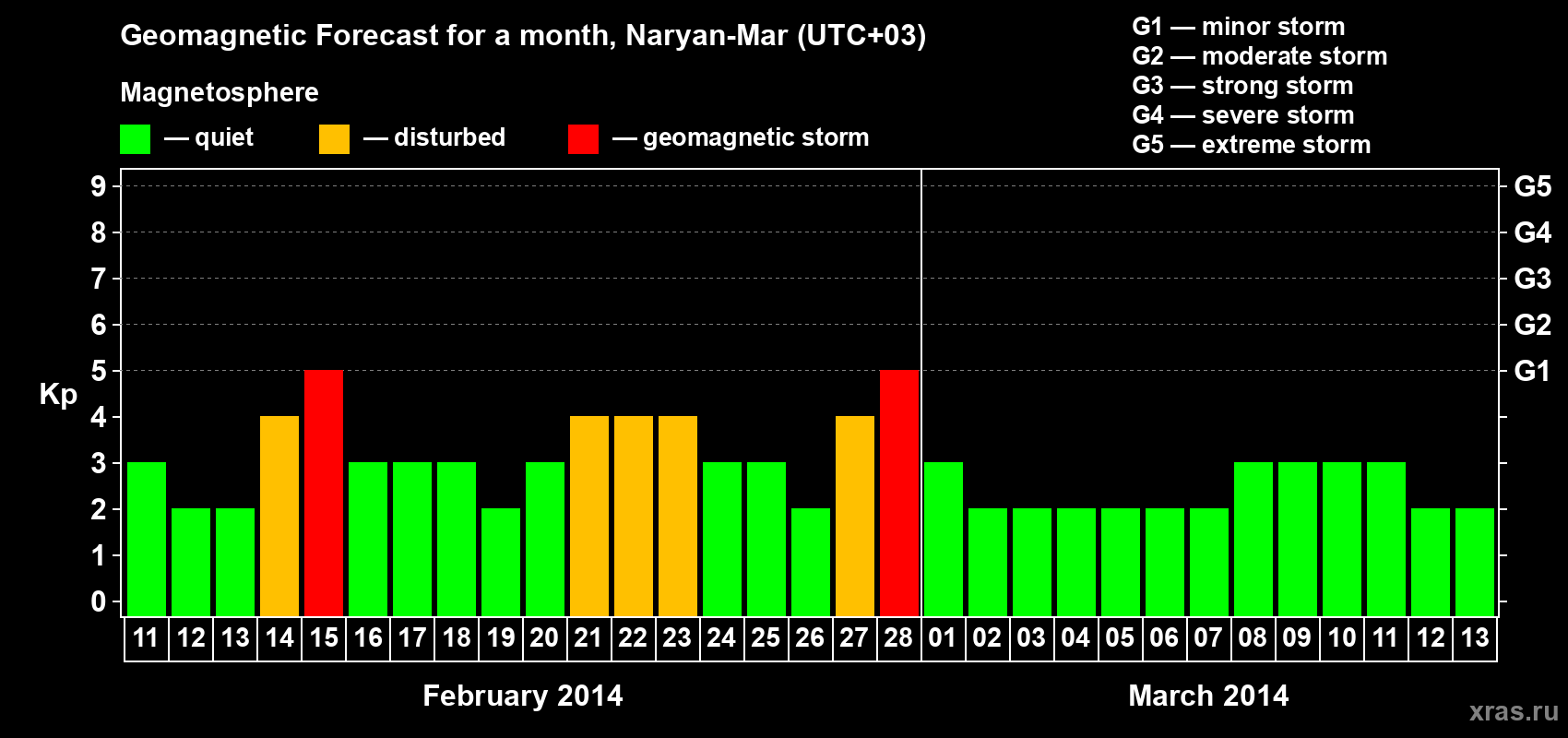 Forecast of the daily maximal value of geomagnetic index Kp for <b>1 month</b> (31 days) <b>from Feb 11, 2014 to Mar 13, 2014</b>