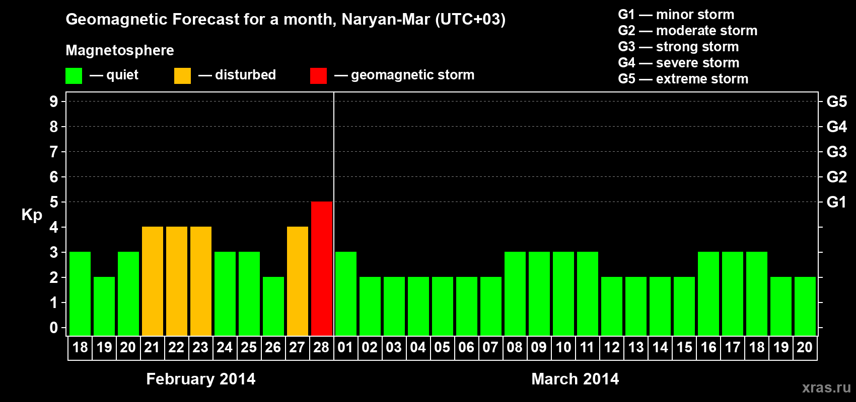 Forecast of the daily maximal value of geomagnetic index Kp for <b>1 month</b> (31 days) <b>from Feb 18, 2014 to Mar 20, 2014</b>