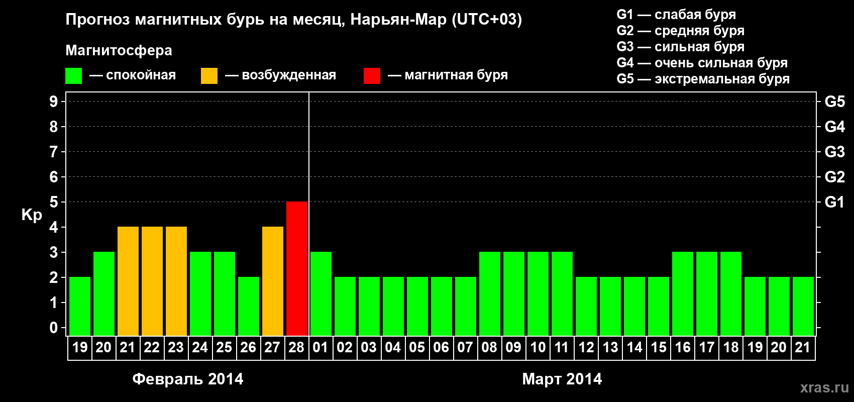 Прогноз максимального суточного геомагнитного индекса Kp на <b>1 месяц</b> (31 день) <b>с 19 февраля по 21 марта 2014 г</b>