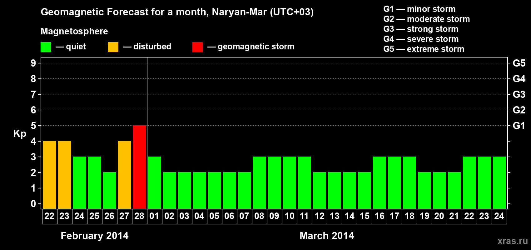 Forecast of the daily maximal value of geomagnetic index Kp for <b>1 month</b> (31 days) <b>from Feb 22, 2014 to Mar 24, 2014</b>