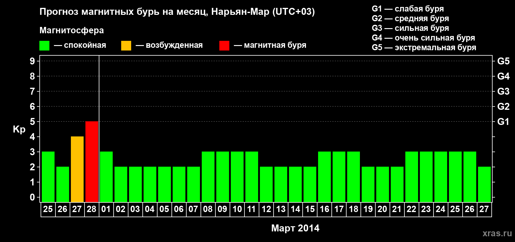 Прогноз максимального суточного геомагнитного индекса Kp на <b>1 месяц</b> (31 день) <b>с 25 февраля по 27 марта 2014 г</b>