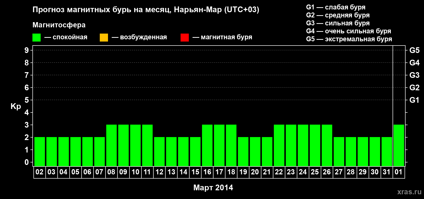 Прогноз максимального суточного геомагнитного индекса Kp на <b>1 месяц</b> (31 день) <b>с 02 марта по 01 апреля 2014 г</b>
