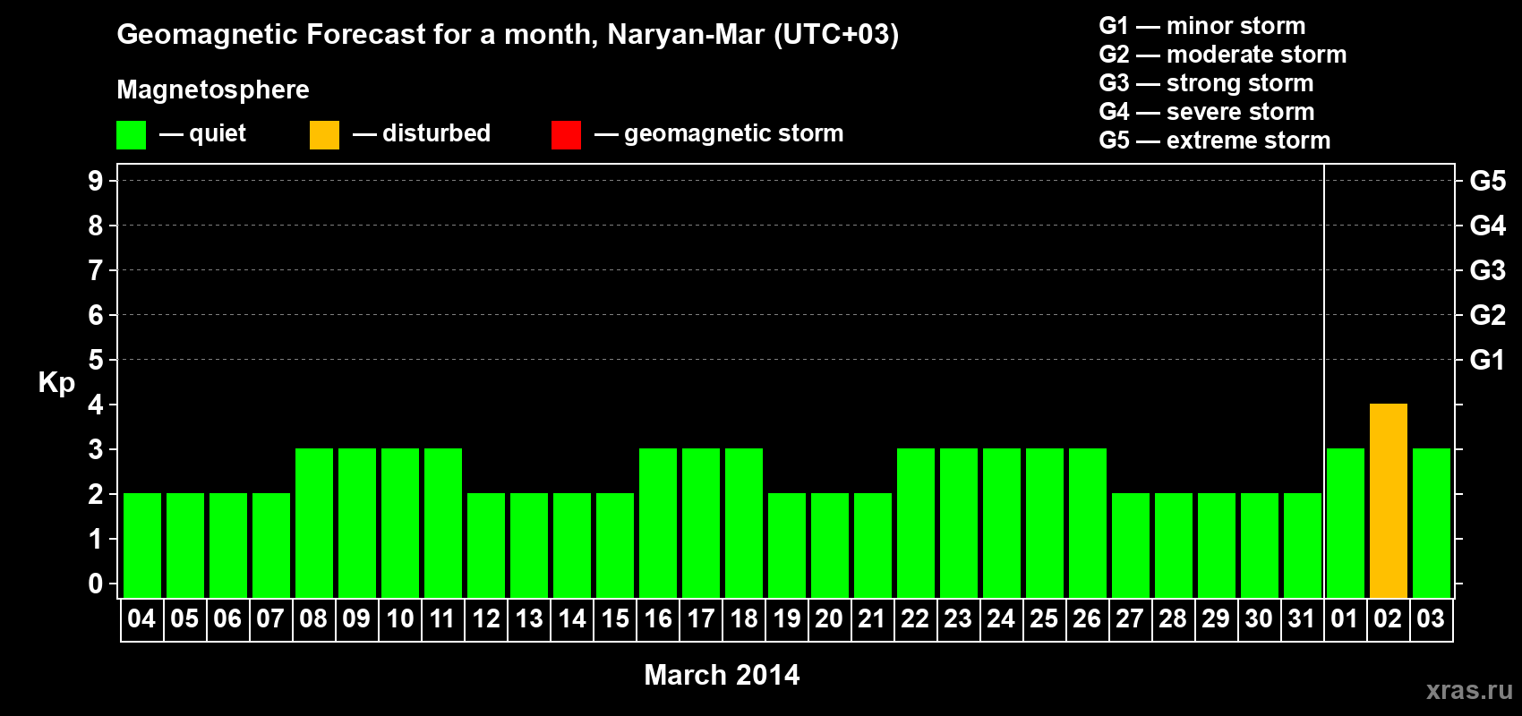 Forecast of the daily maximal value of geomagnetic index Kp for <b>1 month</b> (31 days) <b>from Mar 04, 2014 to Apr 03, 2014</b>