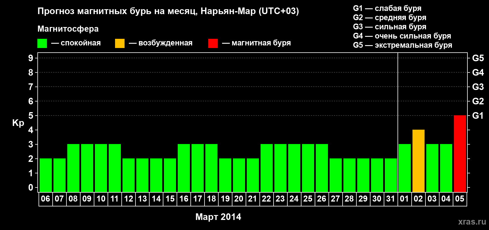 Прогноз максимального суточного геомагнитного индекса Kp на <b>1 месяц</b> (31 день) <b>с 06 марта по 05 апреля 2014 г</b>