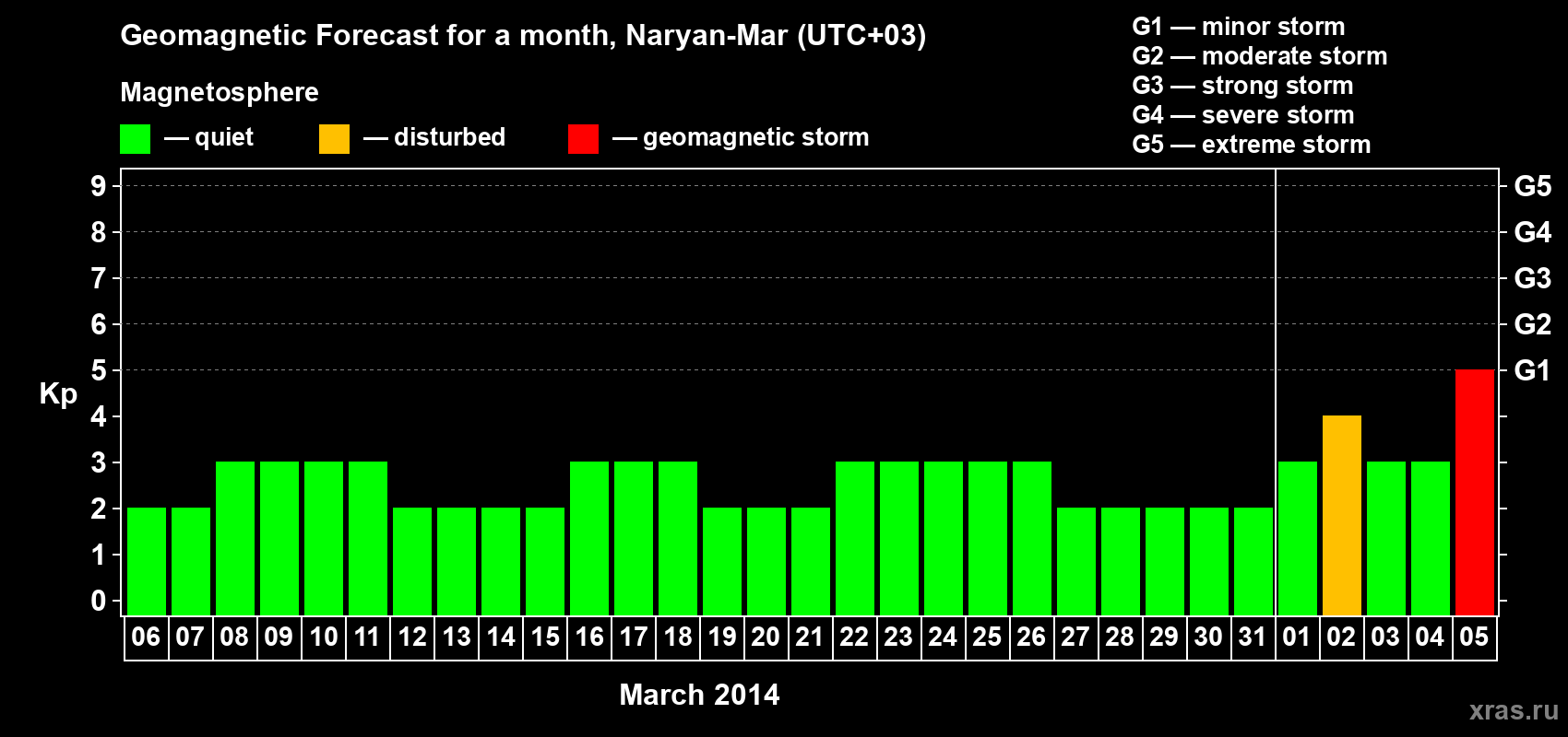 Forecast of the daily maximal value of geomagnetic index Kp for <b>1 month</b> (31 days) <b>from Mar 06, 2014 to Apr 05, 2014</b>