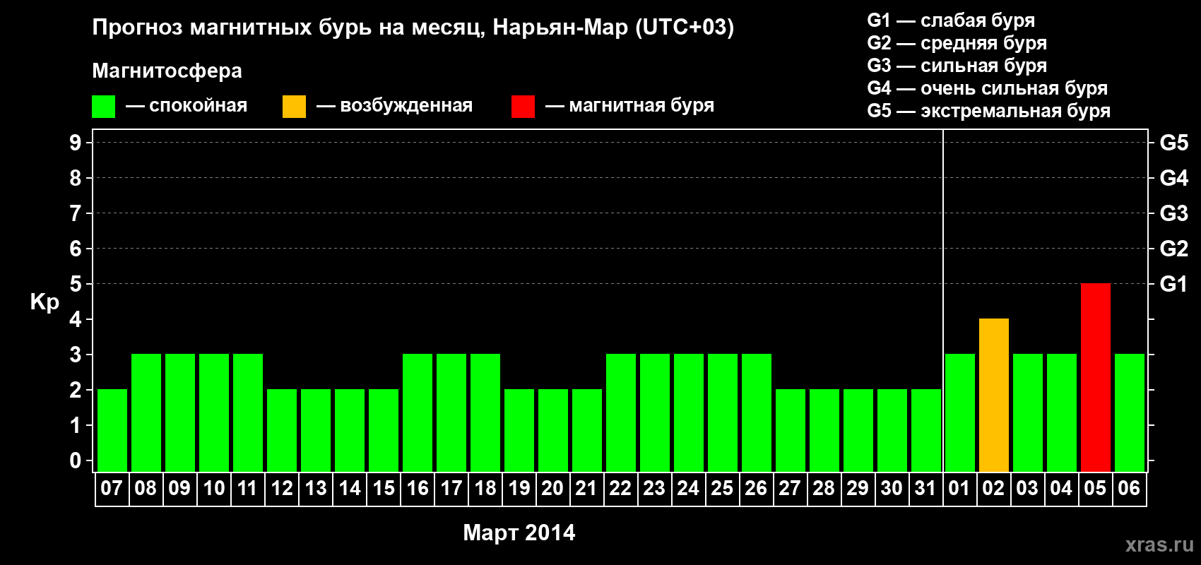 Прогноз максимального суточного геомагнитного индекса Kp на <b>1 месяц</b> (31 день) <b>с 07 марта по 06 апреля 2014 г</b>