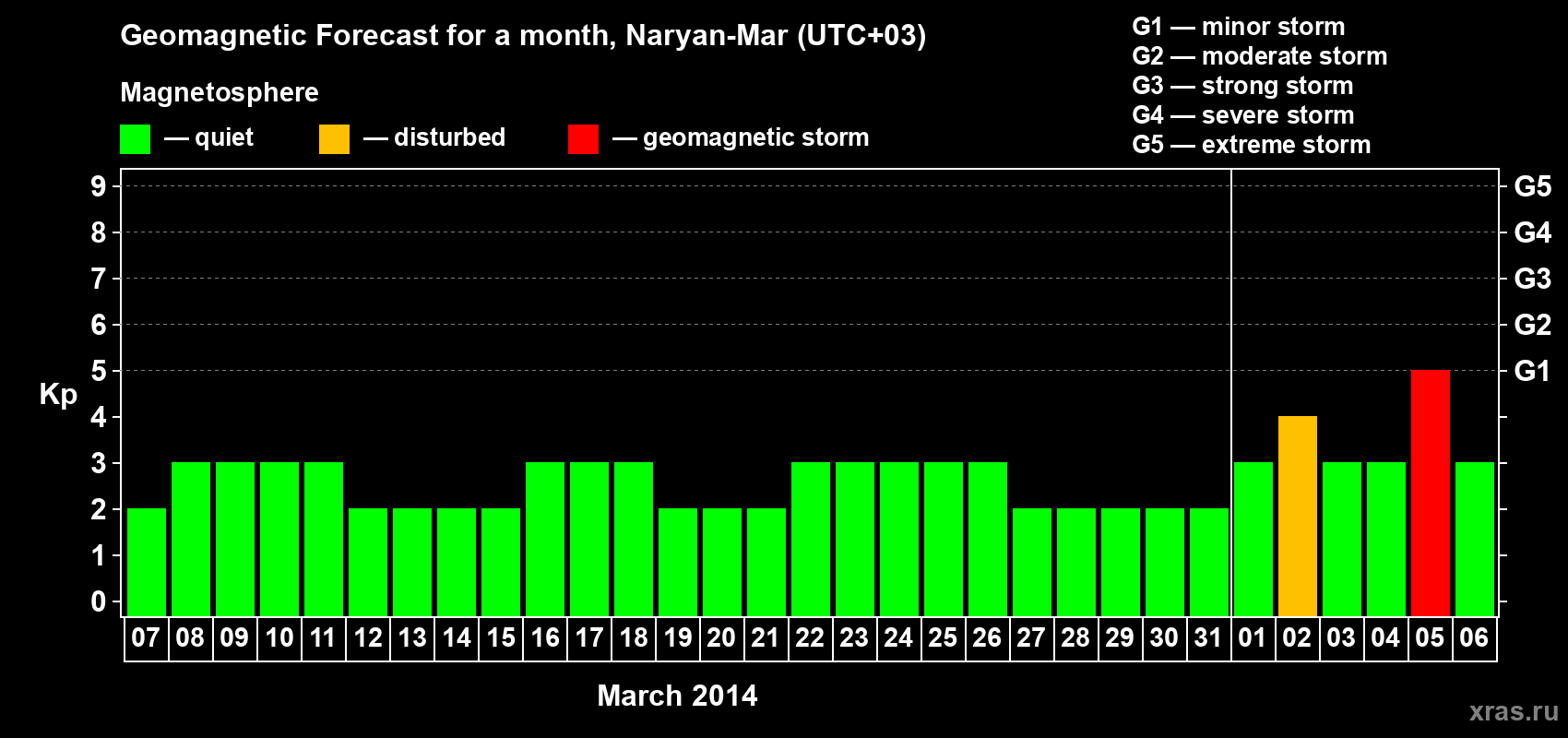 Forecast of the daily maximal value of geomagnetic index Kp for <b>1 month</b> (31 days) <b>from Mar 07, 2014 to Apr 06, 2014</b>