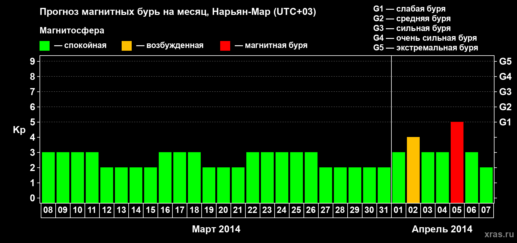 Прогноз максимального суточного геомагнитного индекса Kp на <b>1 месяц</b> (31 день) <b>с 08 марта по 07 апреля 2014 г</b>