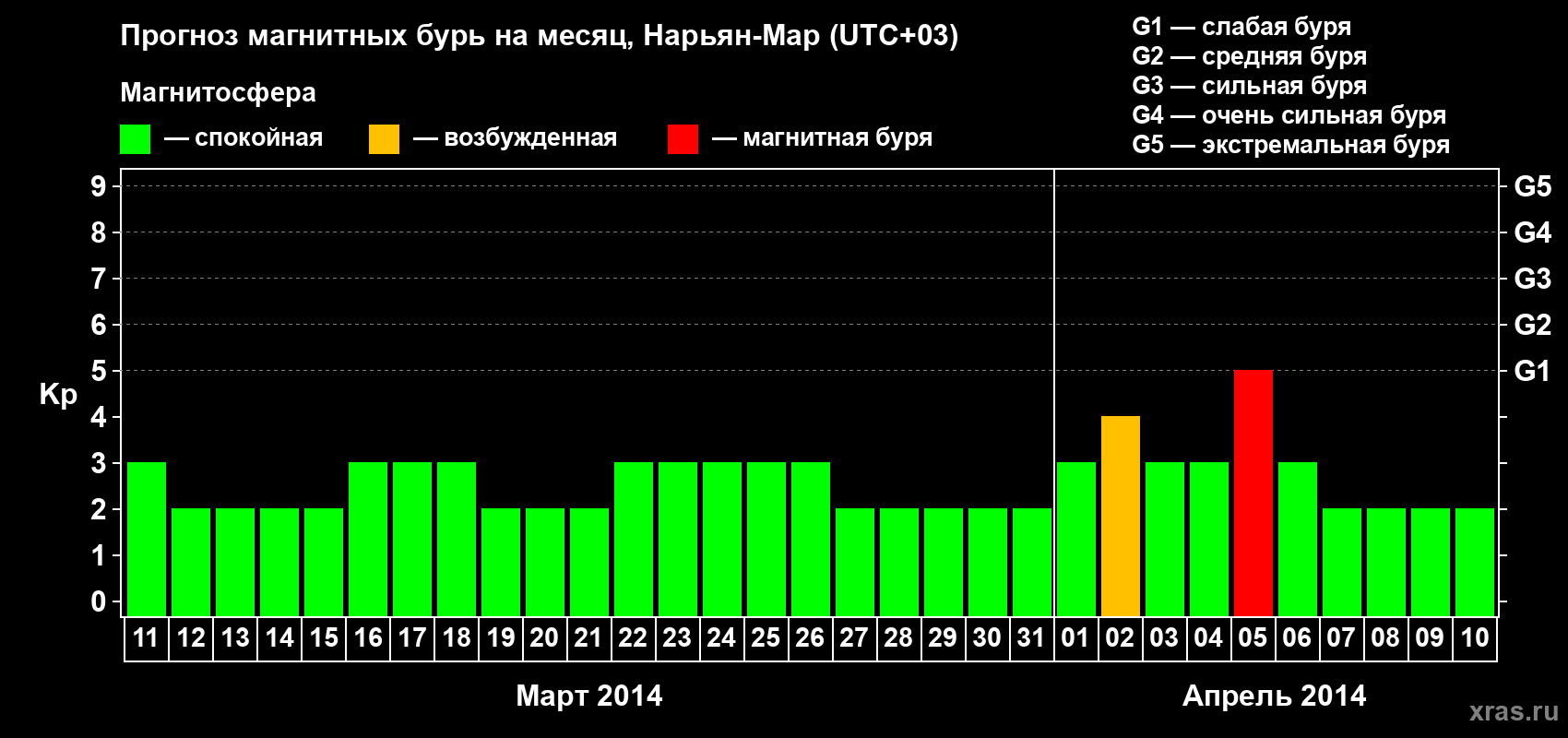 Прогноз максимального суточного геомагнитного индекса Kp на <b>1 месяц</b> (31 день) <b>с 11 марта по 10 апреля 2014 г</b>