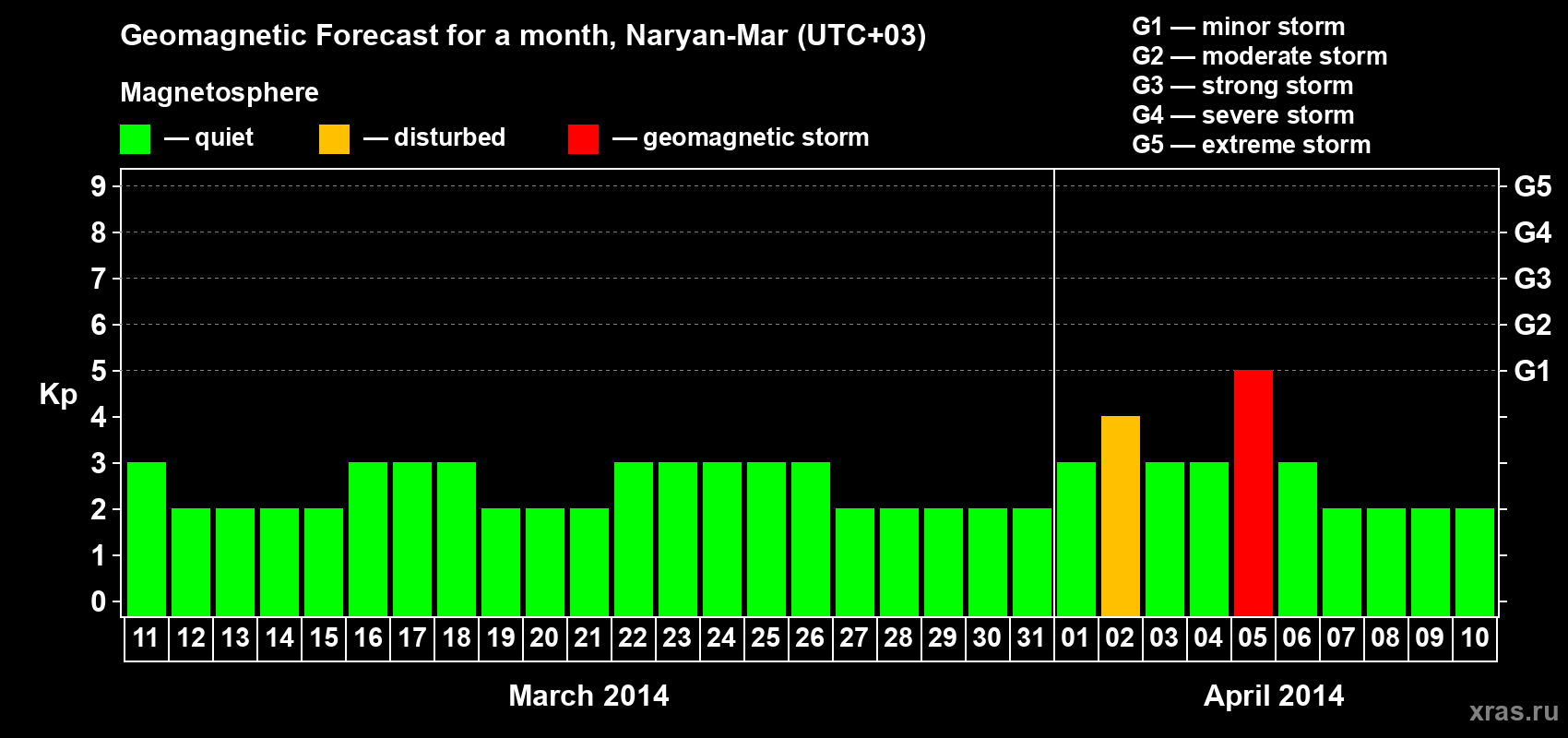 Forecast of the daily maximal value of geomagnetic index Kp for <b>1 month</b> (31 days) <b>from Mar 11, 2014 to Apr 10, 2014</b>