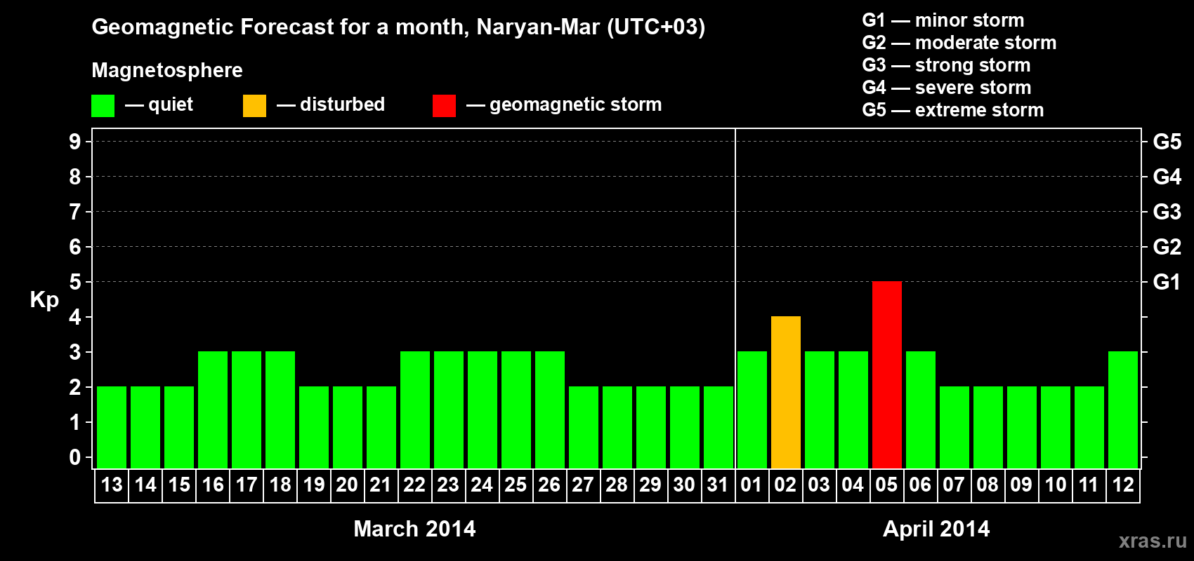 Forecast of the daily maximal value of geomagnetic index Kp for <b>1 month</b> (31 days) <b>from Mar 13, 2014 to Apr 12, 2014</b>